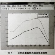 UV油墨實驗測試數(shù)據(jù)分析