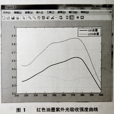 UV油墨實(shí)驗(yàn)測(cè)試數(shù)據(jù)分析